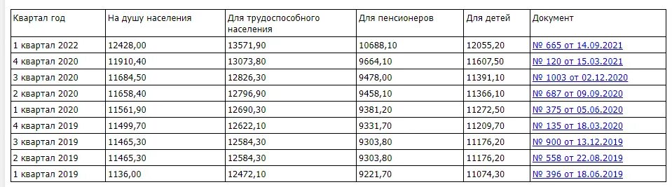 Минимальный прожиточный минимум январь 2024. Прожиточный минимум в России в 2022 году. Прожиточный минимум в России в 2022 таблица. Прожиточный минимум в России в 2022 размер. Прожиточный минимум по России 2022 году.