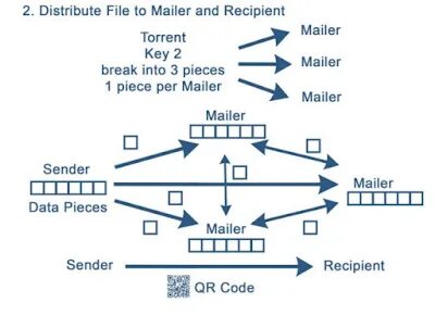 Mailer dsn