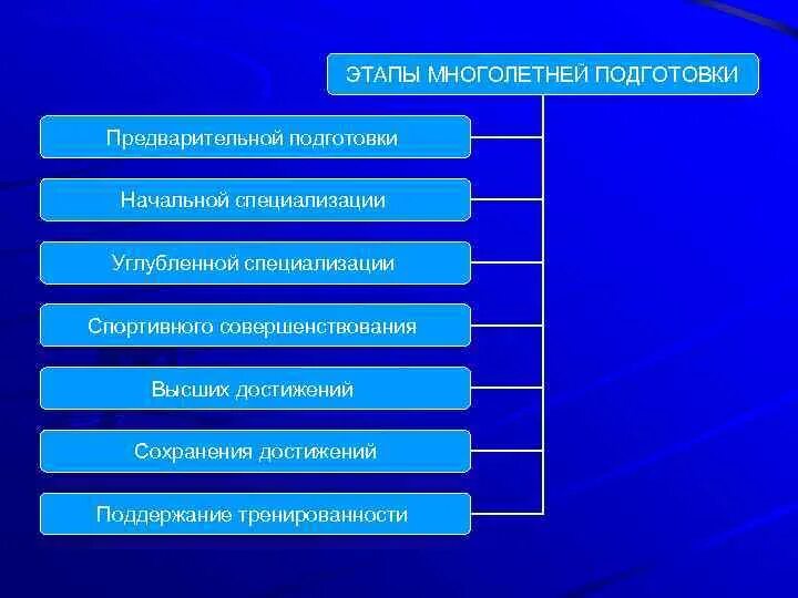 Этапы начальной подготовки спортсменов. Этапы подготовки спортсменов. Этапы многолетней подготовки. Стадии процесса подготовки спортсмена. Этап спортивной специализации.