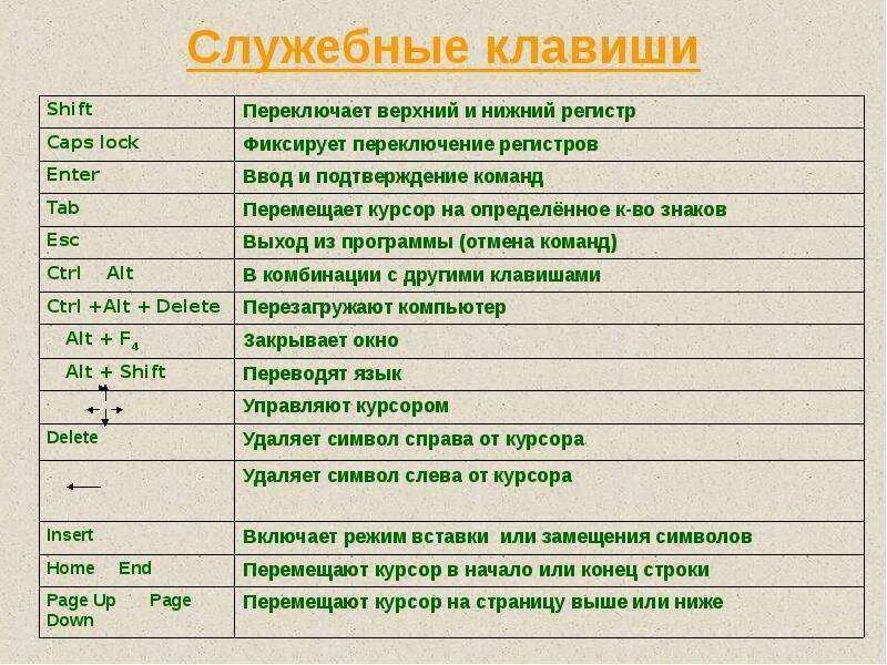 Определить нажатие клавиш. Кнопки на клавиатуре расшифровка на компьютер. Таблица клавиш клавиатуры. Значение кнопок на клавиатуре ноутбука. Назначение клавиш на клавиатуре таблица.