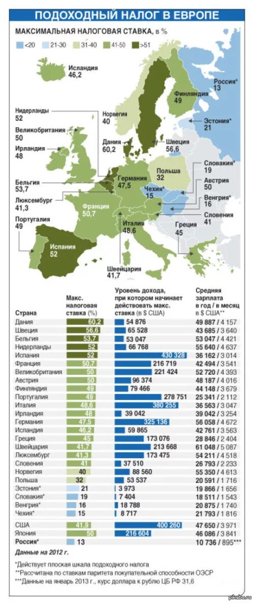 Страны с низкими налогами. Налоги в странах Европы. Налоги по странам Европы. Подоходный налог в странах Европы. Походный налог в разных странах.