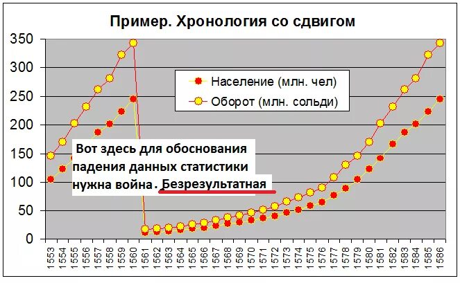 Хронологическая таблица фоменко. Новая хронология фоменко-носовского схема. Екатерининский сдвиг в истории. Как рационально пользоваться временем. Исторические сдвиги.