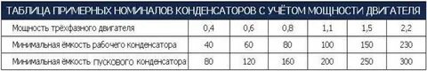Конденсатор для электродвигателя 220 вольт подобрать