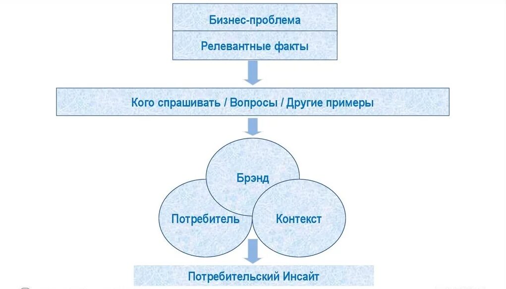 Инсайт примеры. Инсайт в маркетинге. Потребительский Инсайт в маркетинге это. Инсайты потребителей примеры.