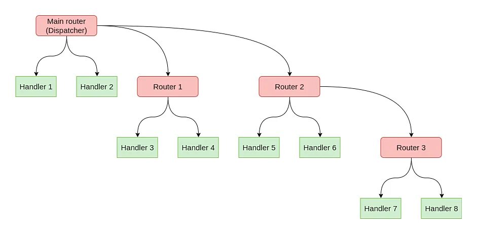 Request aiogram. Структура aiogram. Aiogram пример. Телеграм бот aiogram. Хендлеры aiogram.