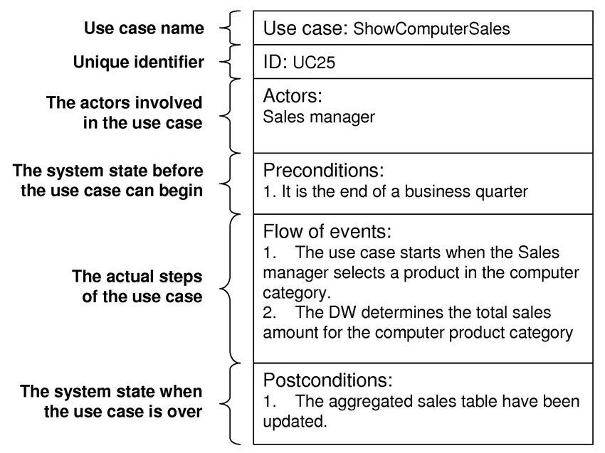 Writing use case. Шаблон use case. use case template example. use case шаблон на русском. user cases пример postconditions.