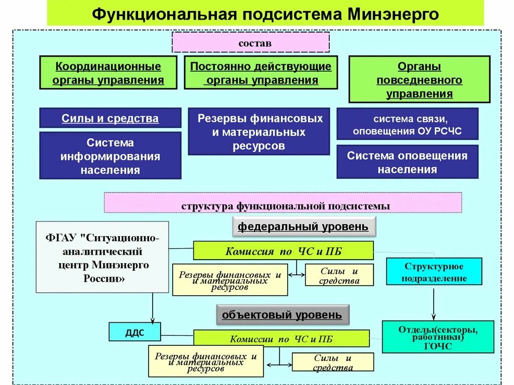 Уровни управления го. Органы управления функциональных подсистем РСЧС. РСЧС система 5 уровней. Структура органов управления РСЧС. Органы управления гражданской обороны.