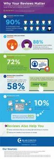 Reviews more
