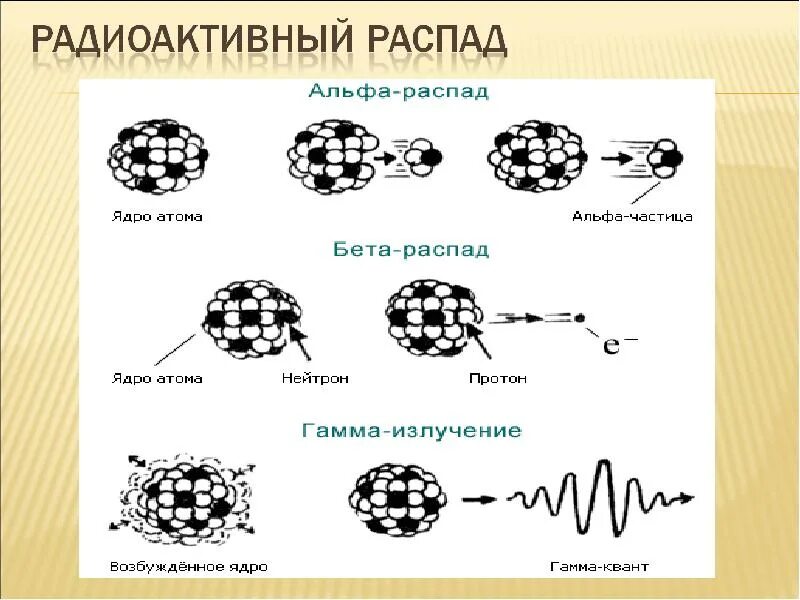 Распад атомных частиц. Схемы распада радиоактивных ядер. Альфа бета распад гамма излучение. Радиоактивные распады Альфа бета. Бета и Альфа распады и бета -.