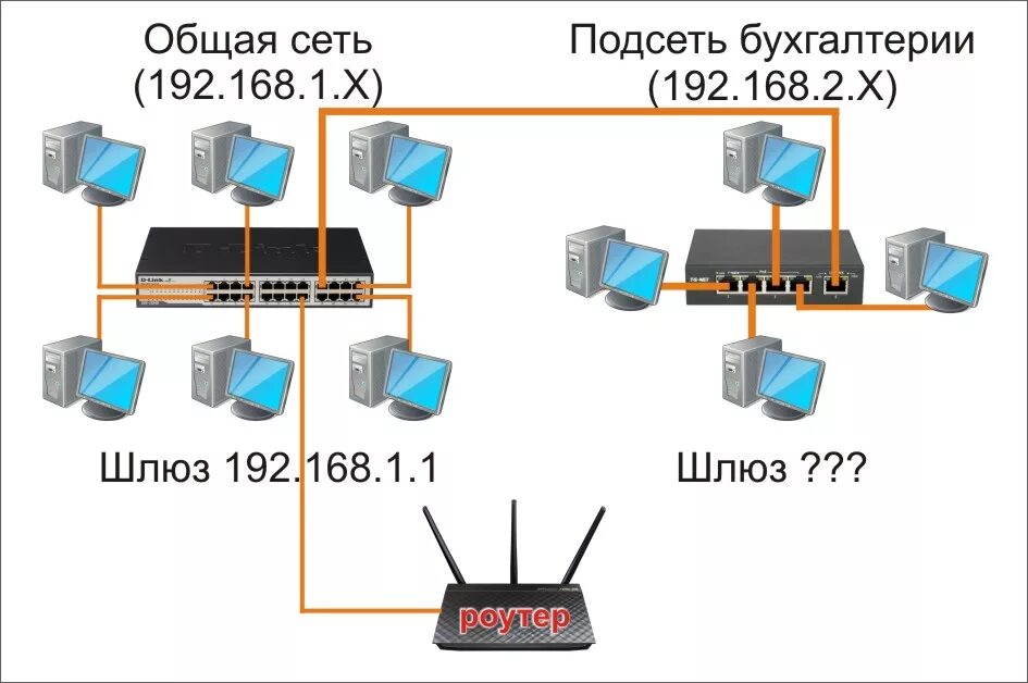 Разбить сеть. Сеть и подсеть. Организация сети с несколькими подсетями. Разделение сети на подсети. Разбитие сети на подсети.