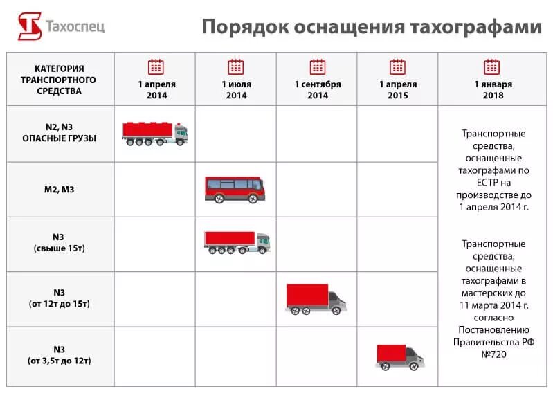 Категория 1 грузового автомобиля. Таблица оснащения ТС тахографами. Транспортные средства категории м3, n2, n3. Категорий м2 м3 и транспортных средств категории n. Категория n2 тахограф.