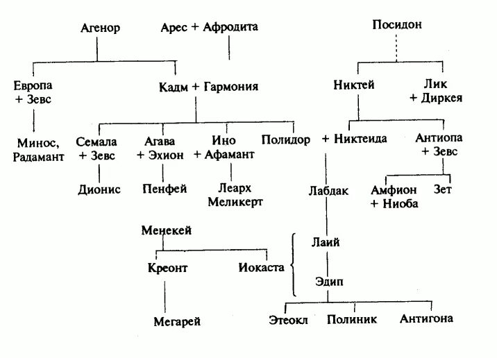 Генеалогическое Древо богов древней Греции. Родовое дерево богов древней Греции. Родословная египетских богов. Родословная (Пантеон) греческих богов.