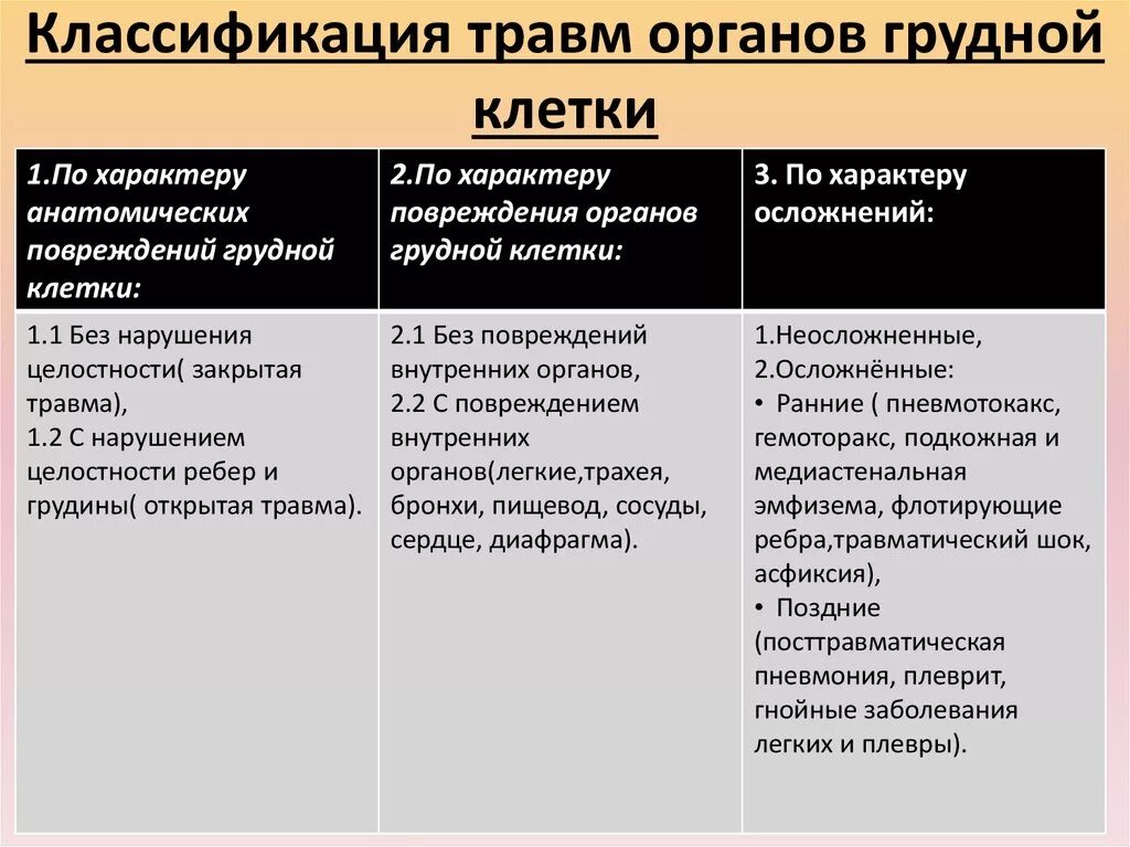 Хирургические заболевания грудной клетки