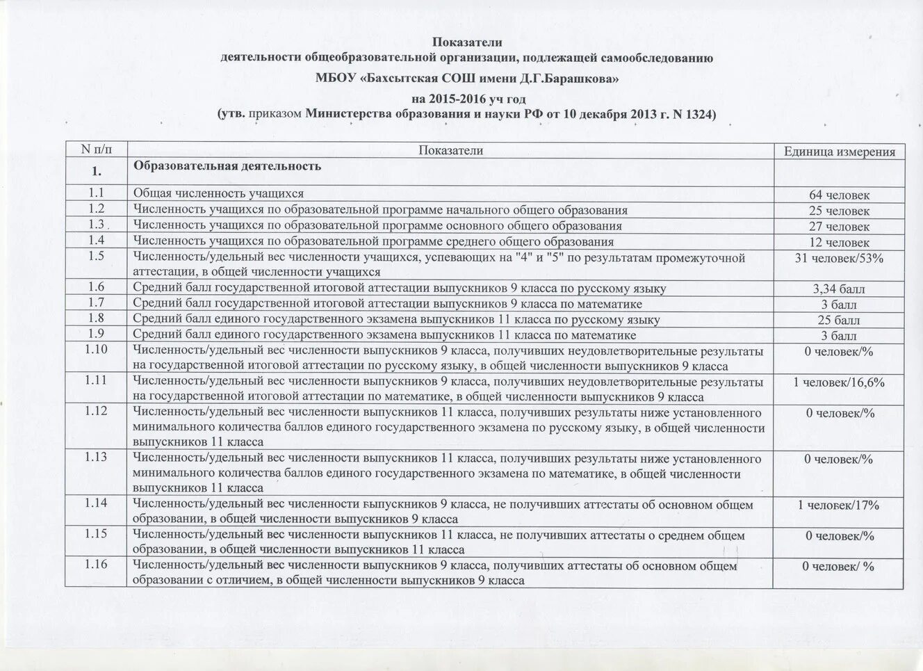 Приказ самообследование образовательной организации 2023. Отчет о результатах самообследования. отчет о результатах самообследования школы. отчет по самообследованию школы. отчет о результатах самообследования образовательной организации.