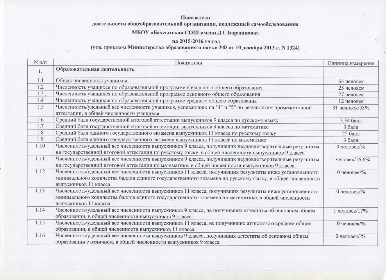 Изменения в приказ о самообследовании. Отчет о результатах самообследования. Отчет о результатах самообследования школы. Отчет по самообследованию школы. Отчет о результатах самообследования образовательной организации.