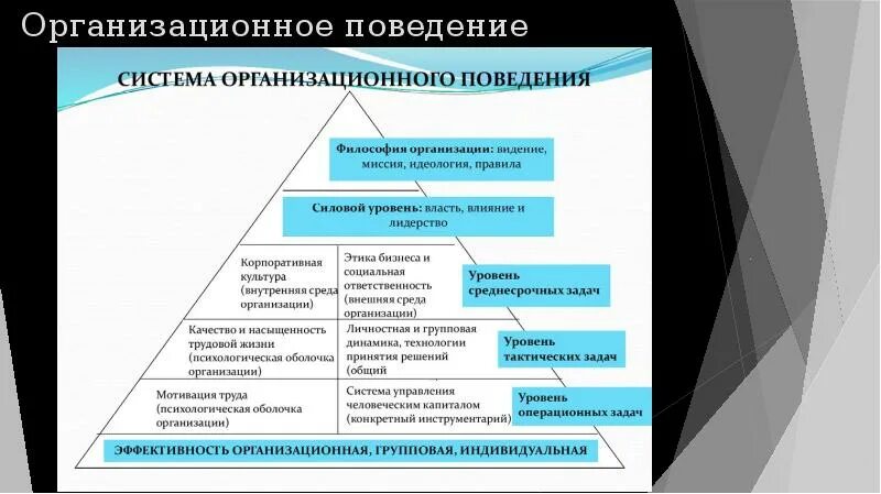 Организационное поведения руководителя. Организационная культура и организационное поведение. культура организационного поведения это. презентация на тему организационная культура. структура организационного поведения.