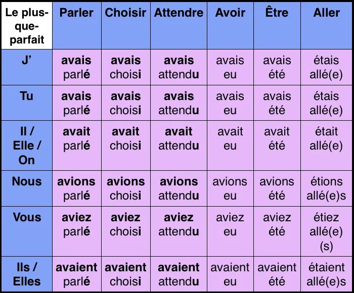 Nous temps. Глаголы в Plus que parfait во французском языке. Время Plus-que-parfait во французском языке. Спряжение глаголов в Plus-que-parfait во французском языке. Плюс кё Парфе французский язык.