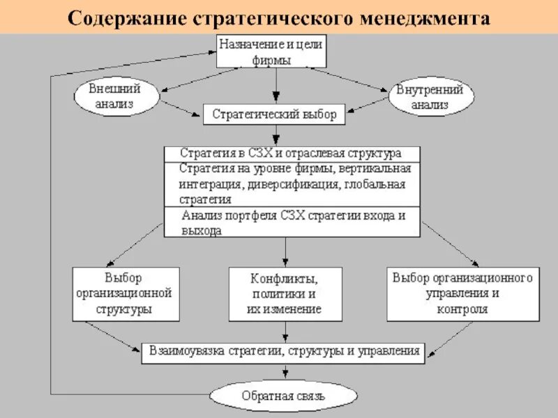 Стратегический менеджмент. Стратегический менеджмент схема. Содержание стратегического управления. Содержание стратегического менеджмента.