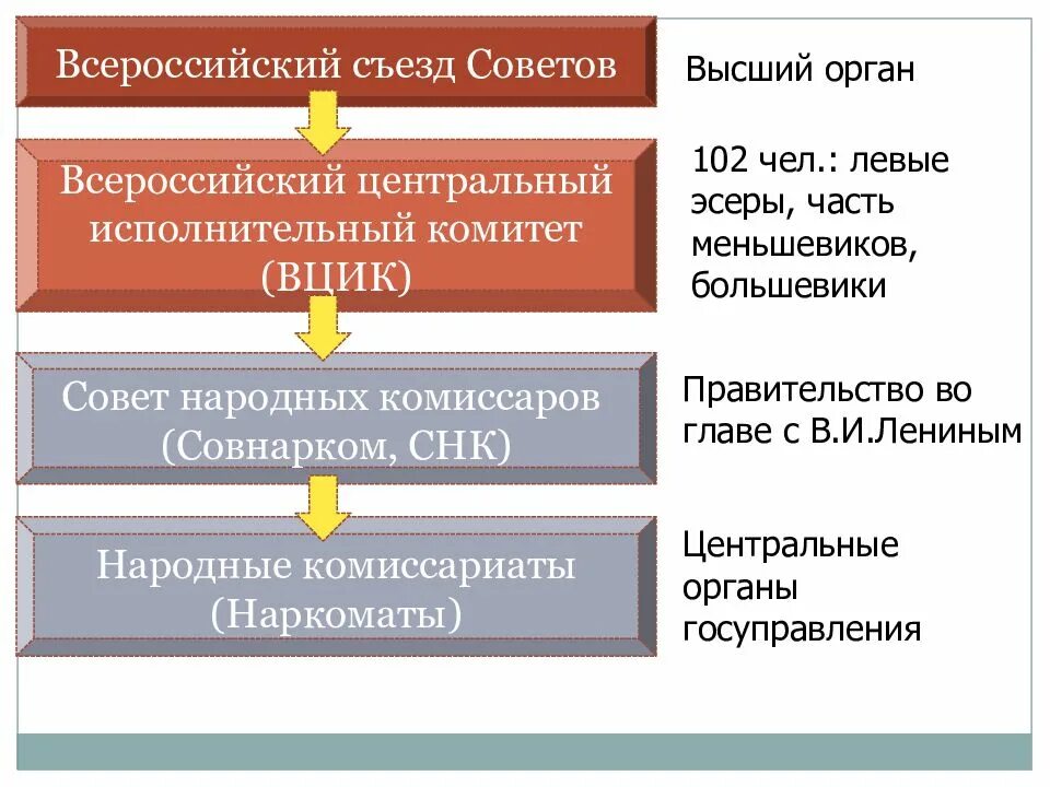 Формирование советов. Всероссийский съезд советов 1917 орган власти. функции всероссийского съезда советов 1918. всероссийский съезд советов цик ссср. съезд советов схема.