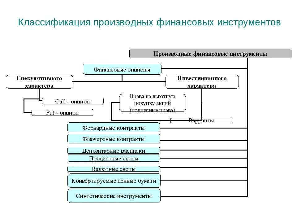 Рынок производных финансовых инструментов (деривативов).. Типы производственных финансовых инструментов. Структура рынка производных финансовых инструментов. Классификация производные финансовые инструменты. Инструментами финансовых отношений являются