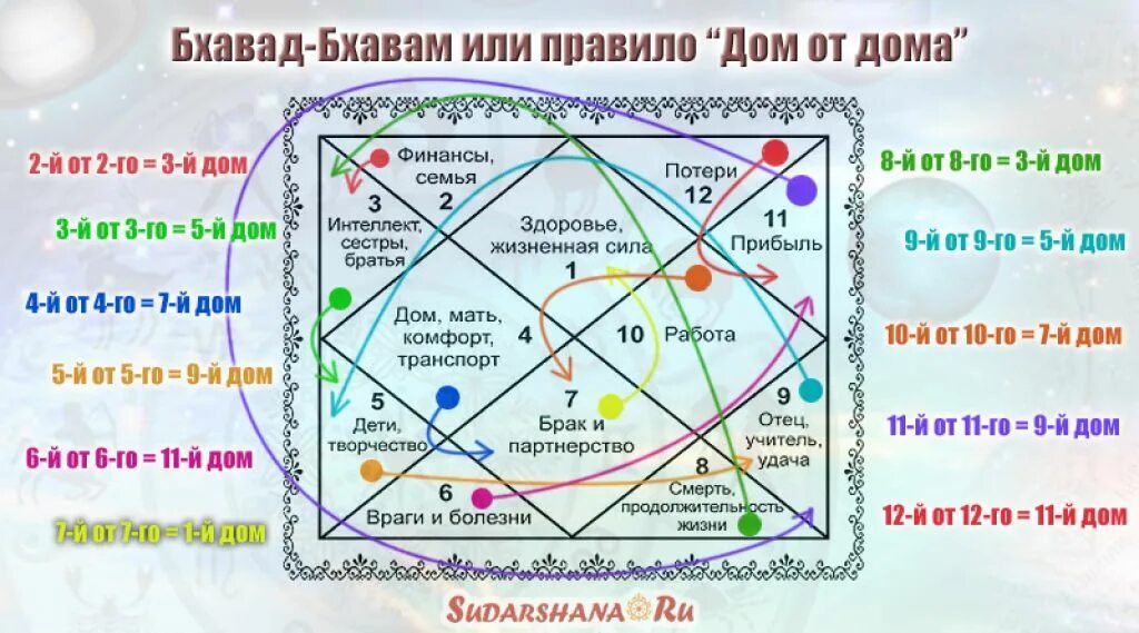 Чакры в натальной карте Джйотиш. Дома гороскопа в ведической астрологии. Дома в ведической астрологии Джйотиш. Ведическая астрология натальная карта. 21 10 7 кармический хвост совместимости