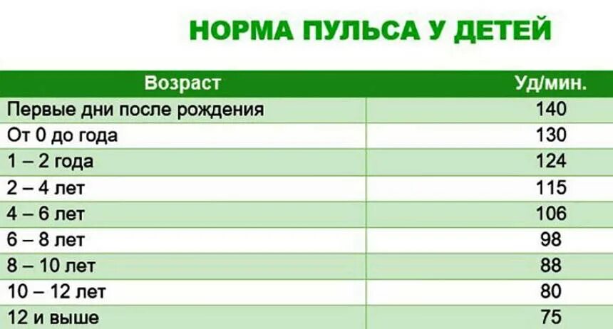 Как определить сердцебиение ребенка. Пульс у ребенка 7 лет норма. Норма пульса у детей 12 лет. Пульс у ребенка 9 лет норма. Пульс у ребенка 11 лет норма.