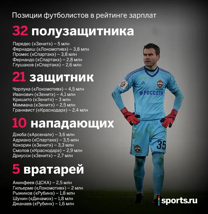 Зарплата футболистов. Зарплата футболистов в России. Сколько зарабатывают футболисты. Сколько получают футболисты.