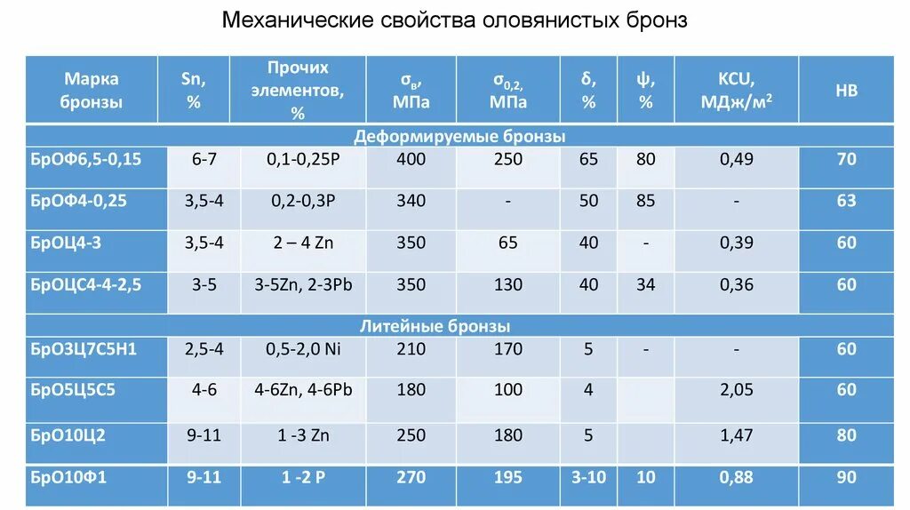 Механические свойства элементов. Удельный вес бронзы бр010ф1. Плотность бронзы броф10-1. Механические характеристики бронзы. Механические свойства бронзы.