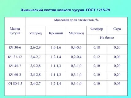 Чугун состав