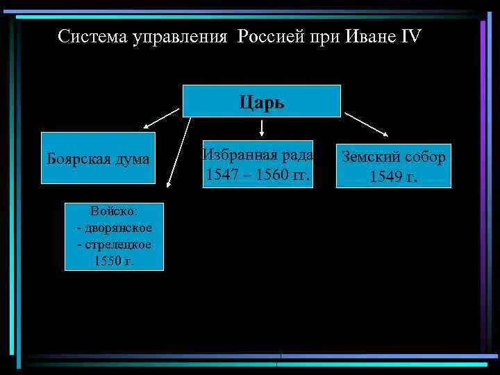 Схема управления русским государством при Иване 3. Боярская Дума при Иване 3 схема. Органы власти при Иване 3 схема. Органы центрального управления при Иване 4.