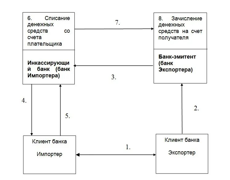 Расчет формы 5. Формы международных расчетов. Схема международных расчетов. Схема проведения международных расчётов. Формв международных расчётов.