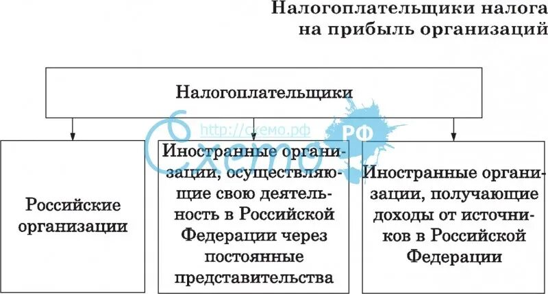 Налогоплательщиками в рф являются. Налог на прибыль организаций. Налогоплательщики налога на прибыль. Налог на прибыль организаций схема. Плательщики налога на прибыль предприятий и организаций.