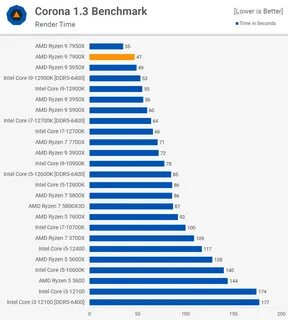 View 34 detailed pictures from our AMD Ryzen 9 7900X vs. Intel Core i9-1290...