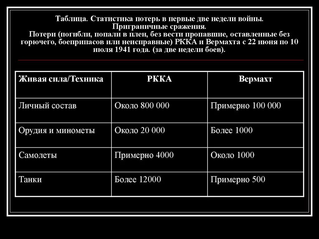 Потери в сражении. Потери красной армии в 1941. потери ркка в 1941. потери германии в 1941. потери ссср и вермахта в 1941.