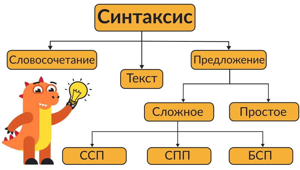 Синтаксис это в русском языке 5 класс. Синтаксис это в русском языке 5 класс
