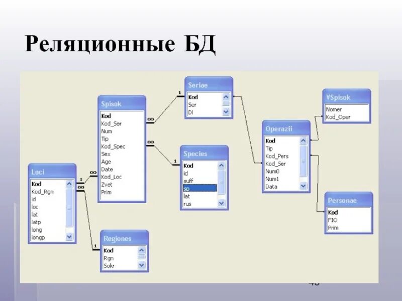 Опишите реляционную бд. Опишите реляционную бд