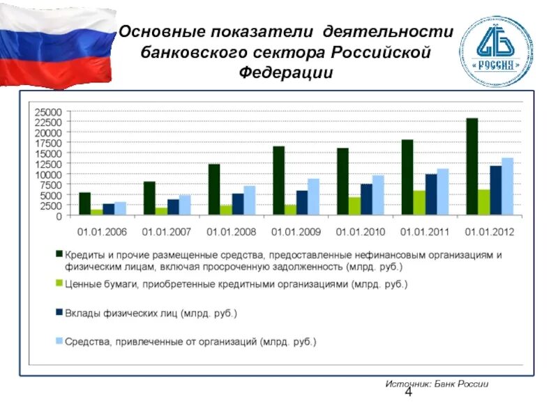 Основные показатели деятельности банковского сектора РФ. Структура банковского сектора РФ 2020. Динамика основных показателей банковской системы РФ. Статистические показатели банковской деятельности.. В совбезе проводят анализ центробанка