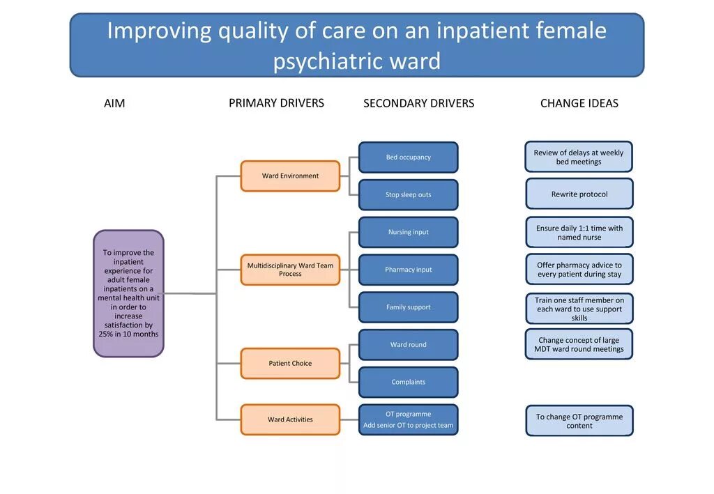 Plan driven. Plan Driven change Driven. How to explain Duty of Care.