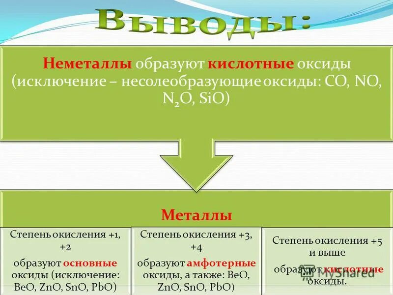 реагируют ли основные оксиды с кислотами. характер оксидов и гидроксидов металлов и неметаллов. металл образующий только основный оксид. высший оксид металла. вода и оксид металла что образуется.