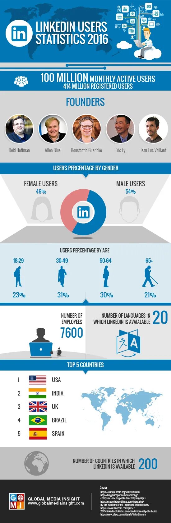 LINKEDIN statistics. LINKEDIN другие страны. User stats