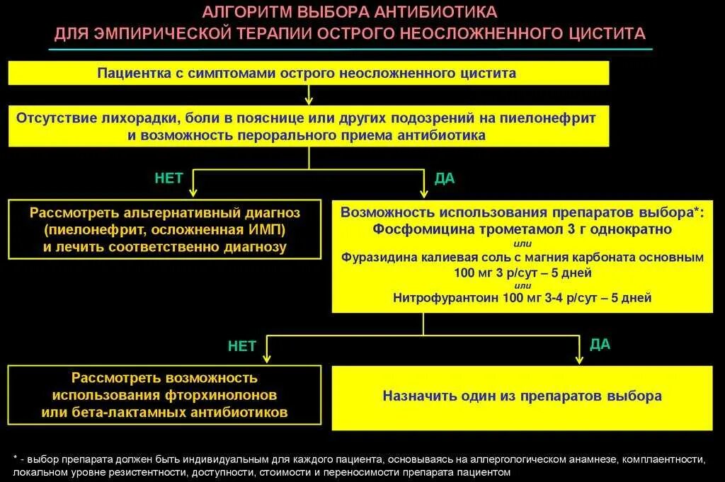 Алгоритм подбора антибиотиков. Алгоритм продажи антибиотиков. Алгоритм выбора лекарства. Острый цистит лечение антибиотики. Лучевой цистит лечение