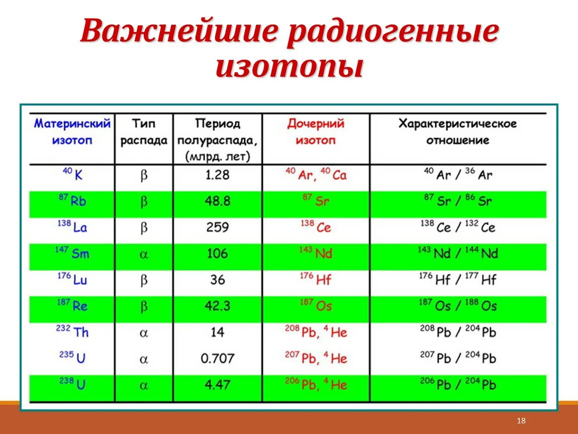 Радиогенные изотопы. Радиоактивные и радиогенные изотопы. Таблица: применение изотопов. Магазин изотопы на Ленинском.