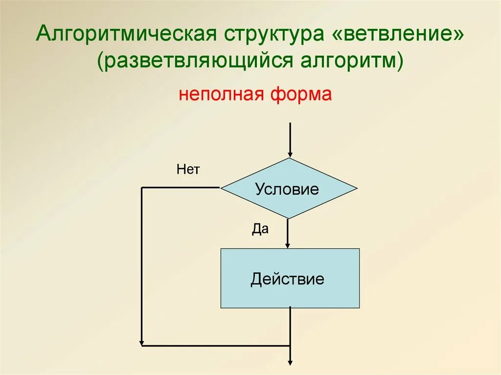 Алгоритмическая структура неполного ветвления. Разветвляющийся алгоритм блок схема неполная. Блок-схема алгоритма полное ветвление. Разветвляющийся алгоритм формы ветвления. Алгоритмическая структура ветвление 7 класс презентация