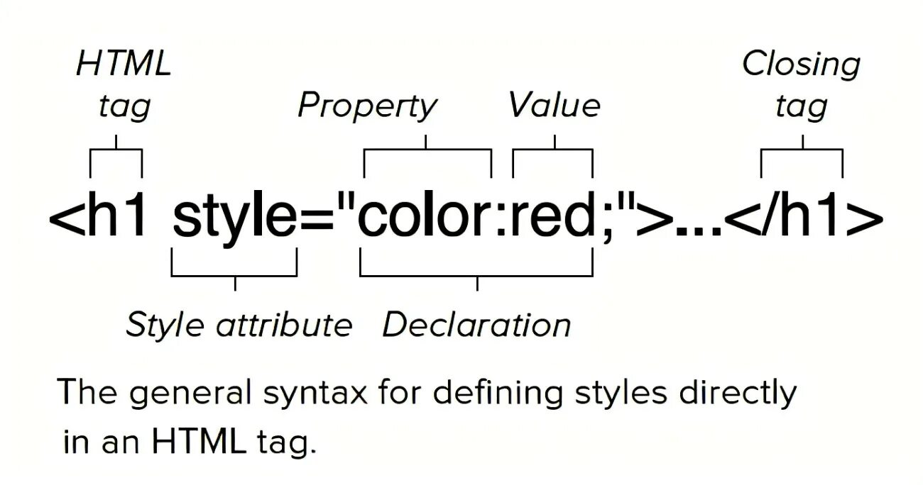 Style html. Атрибут Style в html. Тег стайл в html. Стили хтмл. Closing tag