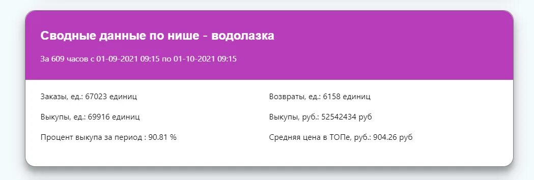 Анализ ниш вайлдберриз. Анализ ниши на вайлдберриз пример. Что означает процент выкупа на вайлдберриз. Процент выкупа на ВБ.