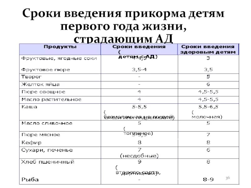 Сроки введения прикормов в 6 месяцев. Сроки прикорма детям. Срок введения 1 прикорма. Сроки прикорма детям. Срок введения 1 прикорма.