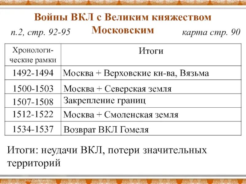 Хронологические таблицы московский. Войны с великим княжеством литовским таблица. Русско-Литовские войны таблица. Московско Литовские войны таблица. Возникновение и укрепление Великого княжества.