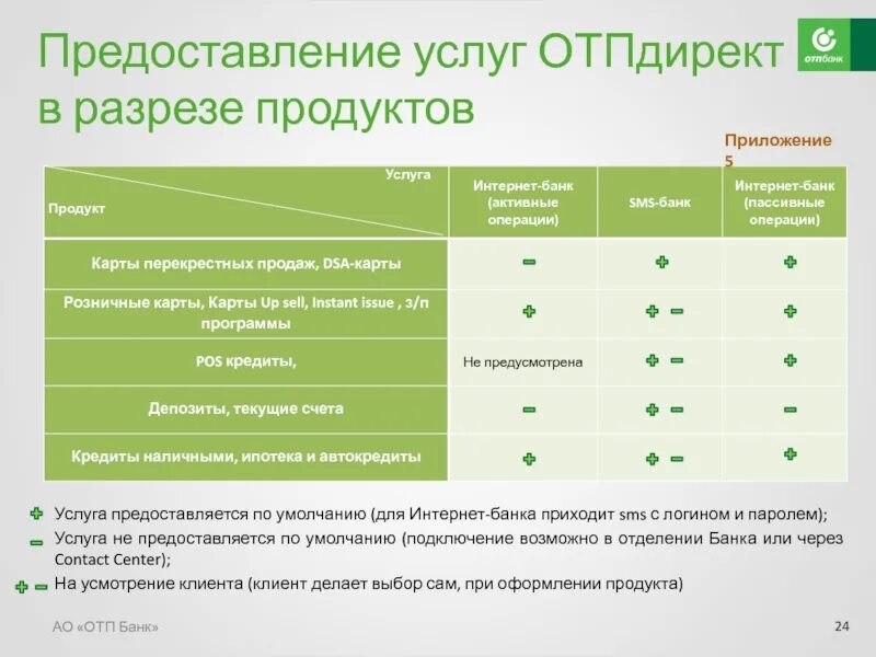 Otp сбербанк для сотрудников