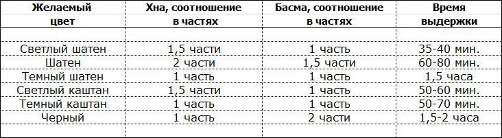 Хна и басма 1к1. Окрашивание волос хной и басмой. Соотношение басмы и хны для окрашивания. Окрашивание хной с басмой оттенки. Окрашивание волос хной и басмой.