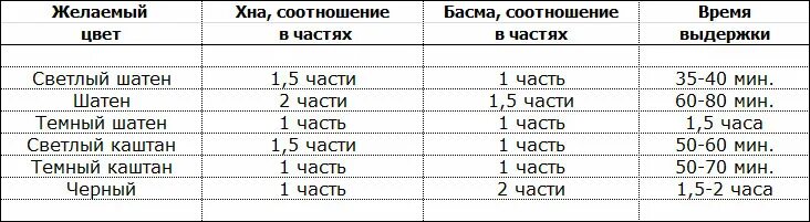 Сколько нужно держать холодное. Пропорции хны и басмы для окрашивания в русый цвет. Смешение хны и басмы пропорции. Смешивание хны и басмы таблица. Таблица цвета хны и басмы для окраски волос.